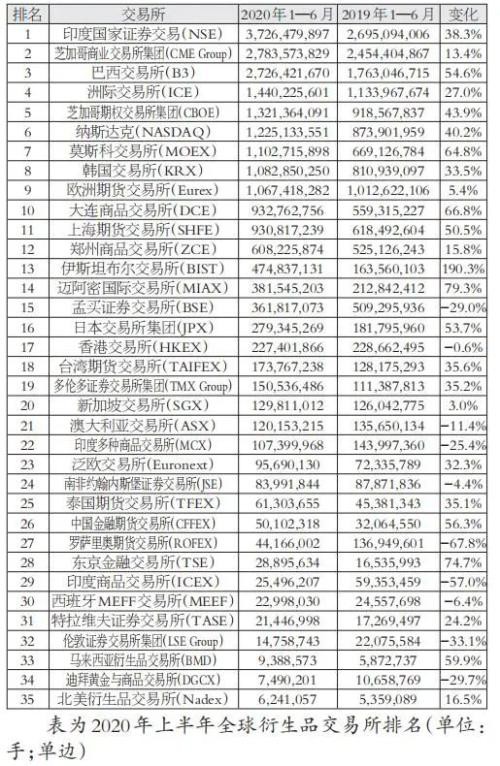 56.8%！上半年我国占全球商品期货成交量近六成！