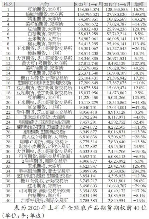 56.8%！上半年我国占全球商品期货成交量近六成！