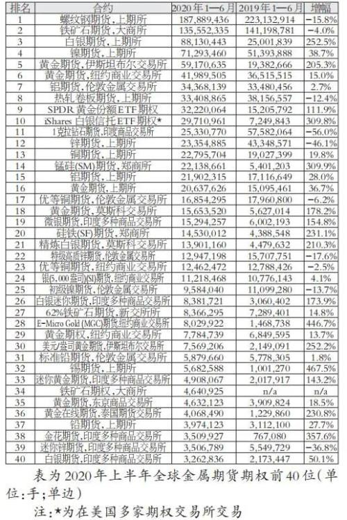 56.8%！上半年我国占全球商品期货成交量近六成！