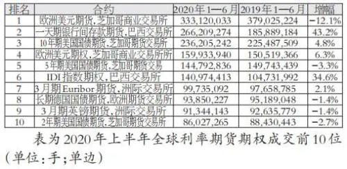 56.8%！上半年我国占全球商品期货成交量近六成！