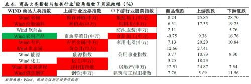 大宗商品板块投资月度观察：商品底部已夯实 八月回调可做多