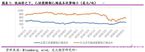 低油价下美国乙烷裂解境况如何？