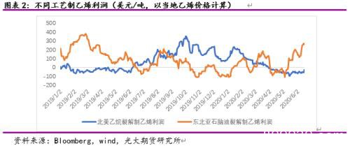 低油价下美国乙烷裂解境况如何？