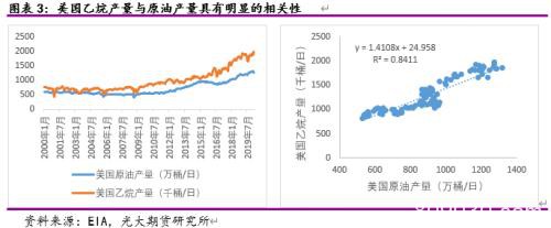 低油价下美国乙烷裂解境况如何？