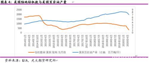 低油价下美国乙烷裂解境况如何？