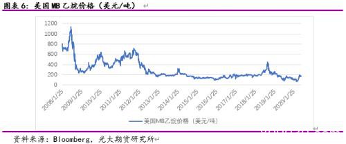 低油价下美国乙烷裂解境况如何？