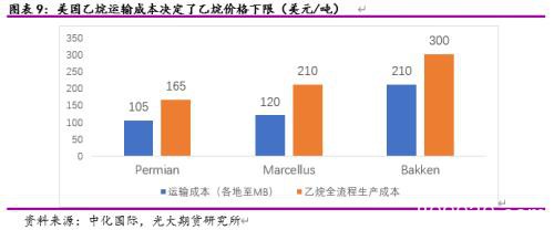 低油价下美国乙烷裂解境况如何？