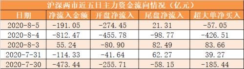 【5日资金路线图】主力资金净流出191亿元 龙虎榜机构抢筹17股