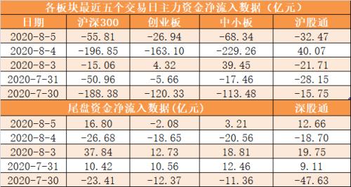 【5日资金路线图】主力资金净流出191亿元 龙虎榜机构抢筹17股