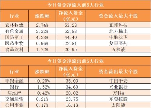 【5日资金路线图】主力资金净流出191亿元 龙虎榜机构抢筹17股