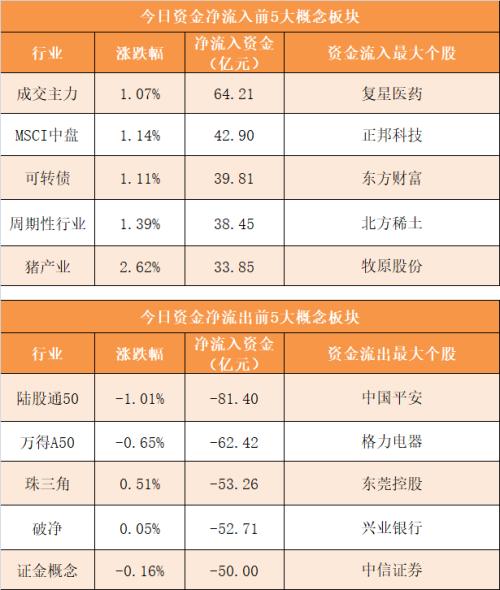 【5日资金路线图】主力资金净流出191亿元 龙虎榜机构抢筹17股