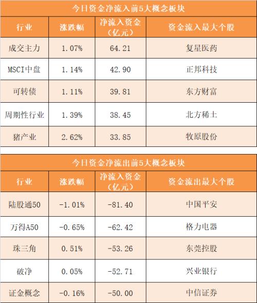 【5日资金路线图】主力资金净流出191亿元 龙虎榜机构抢筹17股