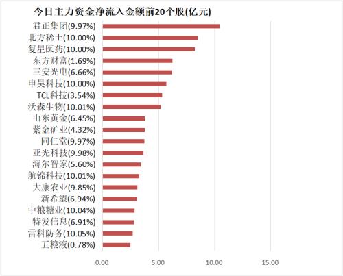 【5日资金路线图】主力资金净流出191亿元 龙虎榜机构抢筹17股