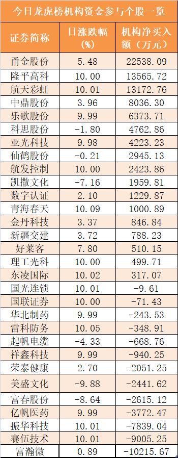 【5日资金路线图】主力资金净流出191亿元 龙虎榜机构抢筹17股