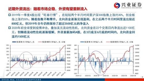 北向资金流出是“洋游资”在逃跑吗？【兴证策略｜外资流入A股系列15】