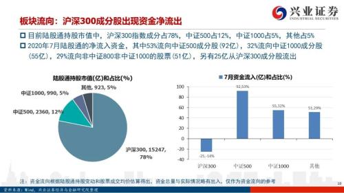 北向资金流出是“洋游资”在逃跑吗？【兴证策略｜外资流入A股系列15】