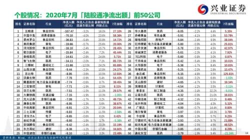 北向资金流出是“洋游资”在逃跑吗？【兴证策略｜外资流入A股系列15】