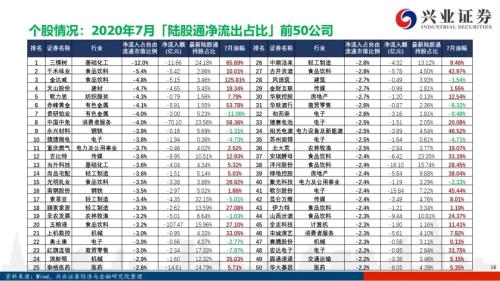 北向资金流出是“洋游资”在逃跑吗？【兴证策略｜外资流入A股系列15】