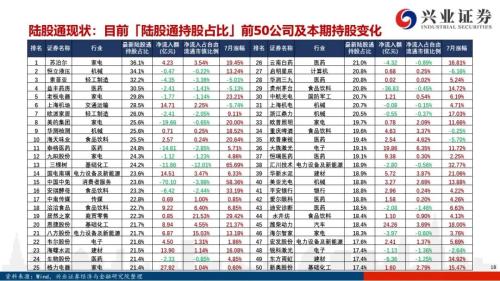 北向资金流出是“洋游资”在逃跑吗？【兴证策略｜外资流入A股系列15】