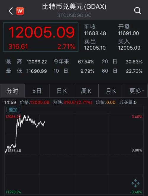 四个月翻倍，比特币涨破12000美元！这家巨头态度突然逆转...