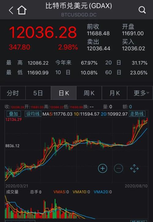 四个月翻倍，比特币涨破12000美元！这家巨头态度突然逆转...