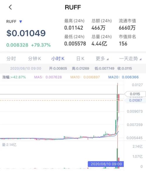 四个月翻倍，比特币涨破12000美元！这家巨头态度突然逆转...