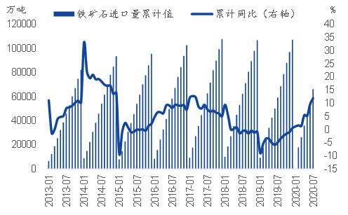 专题｜铁矿石需求的高增长能延续吗？