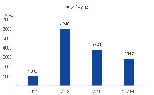 专题｜铁矿石需求的高增长能延续吗？