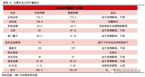 有色：上半年主要矿业公司铜矿产出好于预期