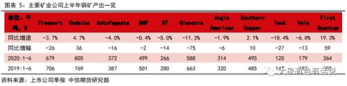 有色：上半年主要矿业公司铜矿产出好于预期