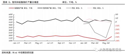 有色：上半年主要矿业公司铜矿产出好于预期