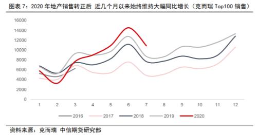 资产配置（中观月报）：三季度旺季大幕拉开，海外需求复苏