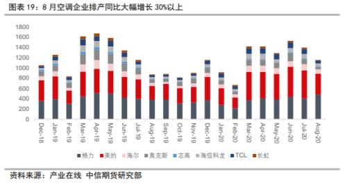 资产配置（中观月报）：三季度旺季大幕拉开，海外需求复苏