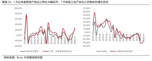 资产配置（中观月报）：三季度旺季大幕拉开，海外需求复苏