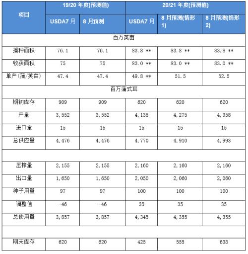 【重磅分析】USDA8月供需报告前瞻及对国内油粕市场影响几何？