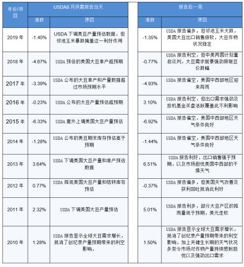 【重磅分析】USDA8月供需报告前瞻及对国内油粕市场影响几何？