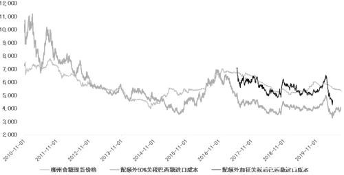 郑糖  等待利多因素驱动