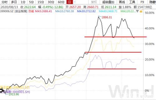 8月成交首次跌破万亿 三方面看市场方向