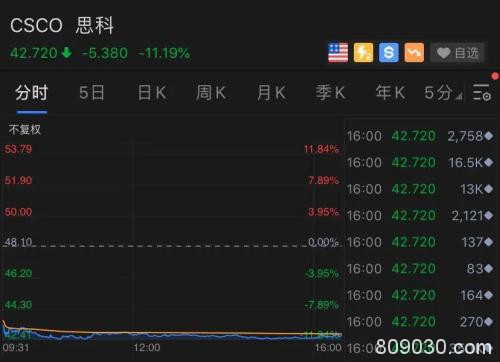 又有中概股出事：千亿市值公司遭美国证监会调查 盘后重挫18%！特朗普再谈TikTok交易