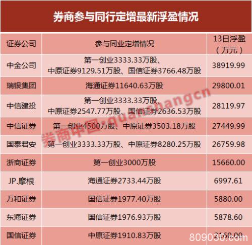 太稀奇！券商定增突遭同行疯抢 1月至少出现10家身影，券业整合还是抄底赚钱？