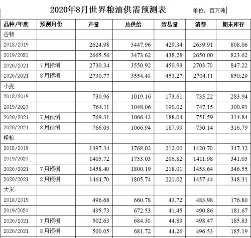 【独家专稿】美农业部2020年8月粮油供需预测报告