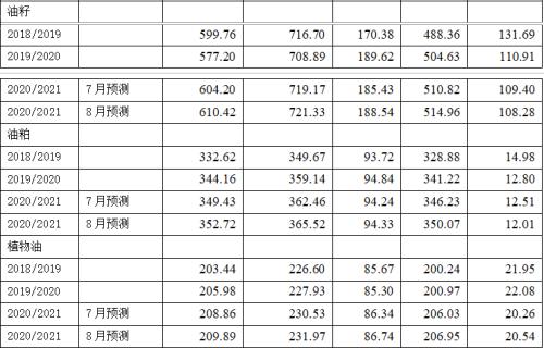 【独家专稿】美农业部2020年8月粮油供需预测报告