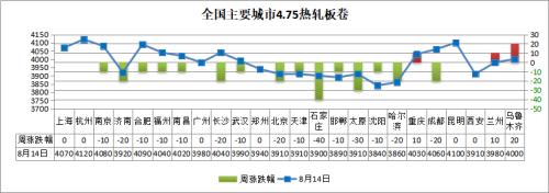 唐山钢市飘红，下周钢价能否止跌？