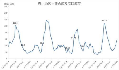 唐山钢市飘红，下周钢价能否止跌？