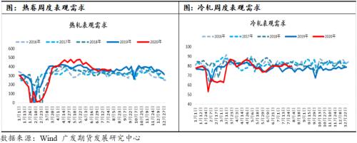 旺季需求有望带动热卷加速去库，热卷延续偏强运行