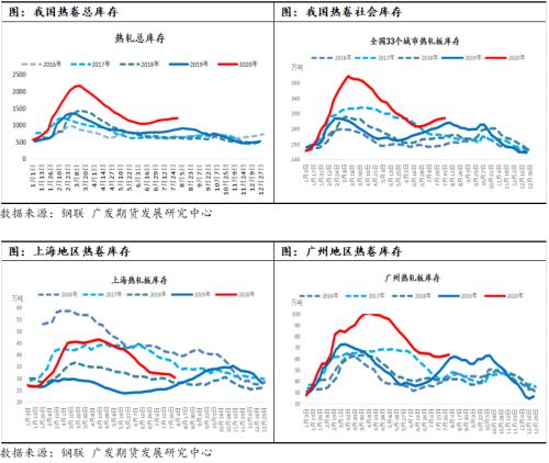 旺季需求有望带动热卷加速去库，热卷延续偏强运行