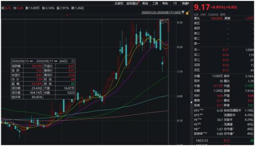 惊呆！A股期货大神来了:99%净利来自炒期货！董事长带队，4个月暴赚近6亿，比3年净利还多