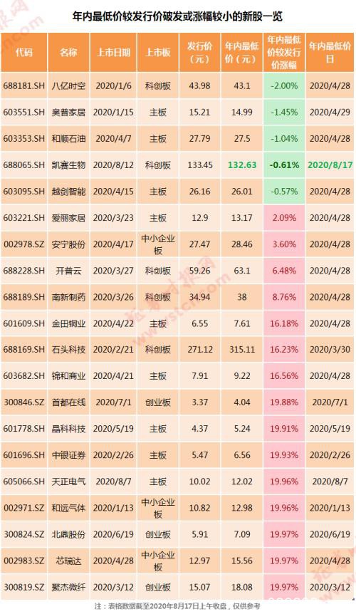 年内最“惨”新股诞生！上市4天就破发，同期大盘却在涨