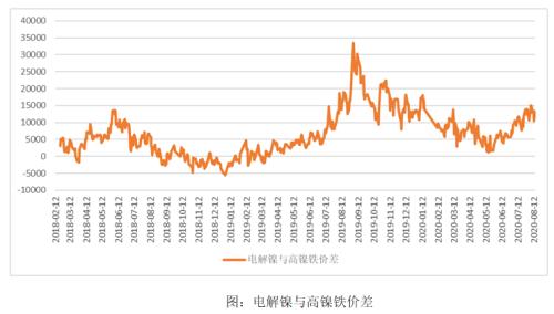 【镍】镍及不锈钢联动 矿紧支持偏强运行