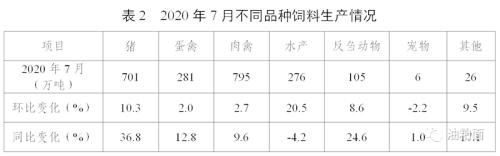 2020年7月份全国饲料生产形势：饲料产量大幅增长